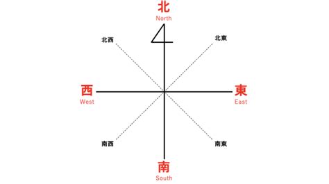 南東西北|「東西南北」の意味と位置は？地図上の覚え方や類語。